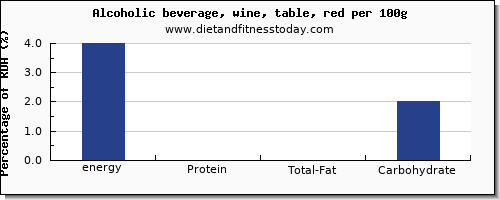 energy and nutrition facts in calories in red wine per 100g